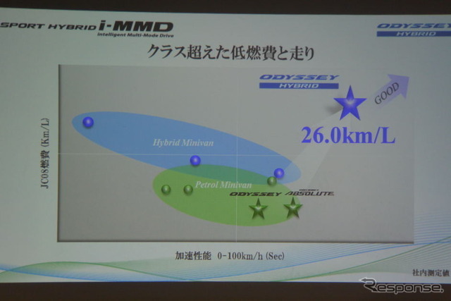 ホンダ オデッセイ 改良新型