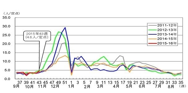 都内における感染性胃腸炎の定点当たり患者報告数推移