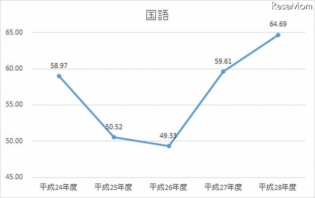 H24-28年度　国語の平均点数の推移（100点満点に換算したもの）