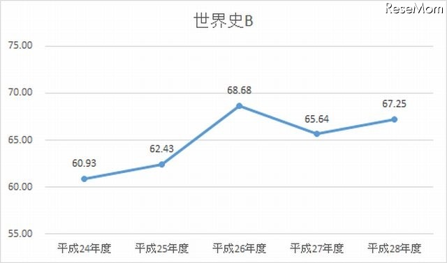 H24-28年度　世界史Bの平均点数の推移