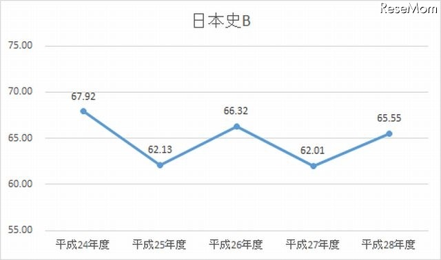 H24-28年度　日本史Bの平均点数の推移