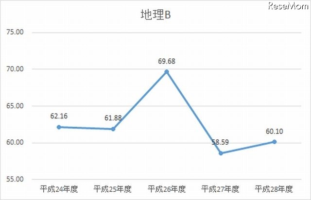 H24-28年度　地理Bの平均点数の推移