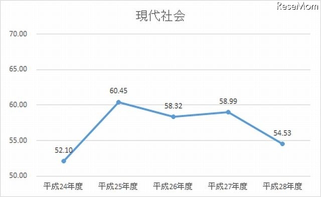 H24-28年度　現代社会の平均点数の推移