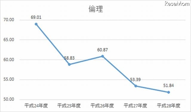 H24-28年度　倫理の平均点数の推移