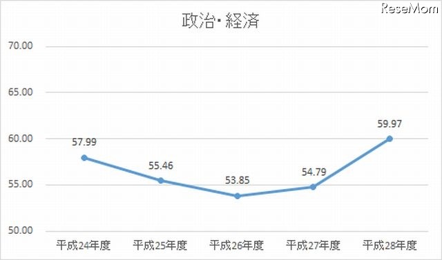 H24-28年度　政治・経済の平均点数の推移