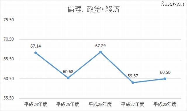 H24-28年度　倫理、政治・経済の平均点数の推移