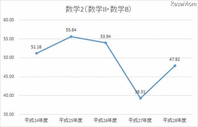 H24-28年度　数II・数Bの平均点数の推移