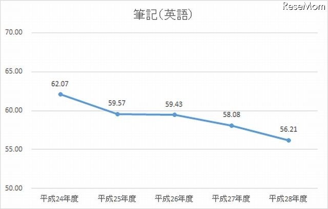 H24-28年度　英語筆記の平均点数の推移（100点満点に換算したもの）