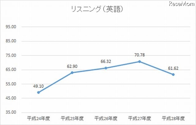 H24-28年度　英語リスニングの平均点の推移（100点満点に換算したもの）