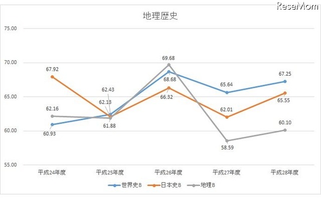 H24-28年度　地理歴史教科の平均点数の推移