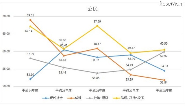 H24-28年度　公民教科の平均点数の推移