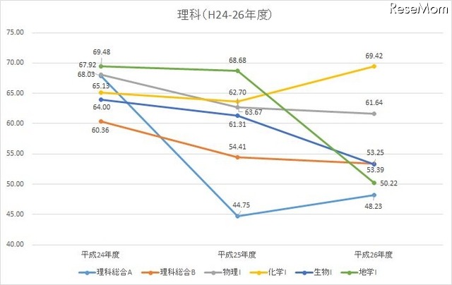 H24-26年度　理科教科の平均点数の推移