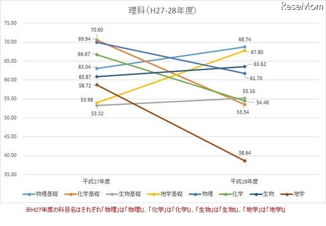 H27-28年度　理科の平均点数の推移（100点満点に換算したもの）　※H27年度の科目名はそれぞれ「化学I」「生物I」「物理I」「地学I」