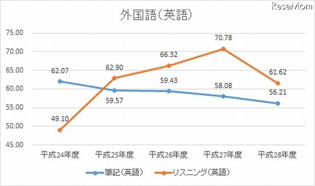 H24-28年度　外国語（英語の筆記・リスニング）の平均点数の推移（100点満点に換算したもの）