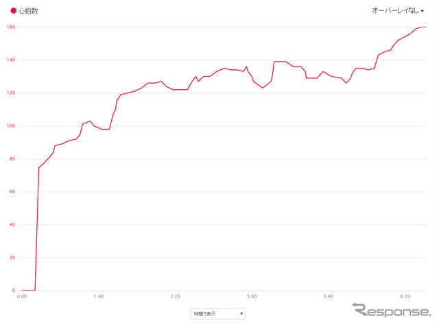 心拍のグラフを拡大表示。130前後になるようにペースを調整して走った。最後の上昇はゴール直前でついラストスパートしてしまったため。