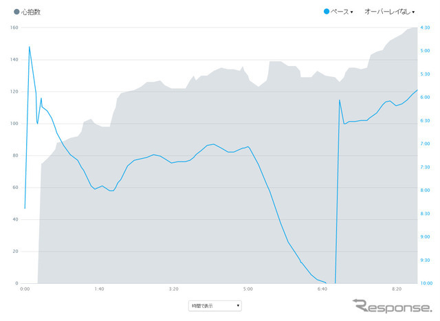 グラフはカスタマイズでき、心拍のグラフに走行ペースを重ねるといったことができる。ゆっくり走っても心拍が上がりすぎるため一度歩き、その後ゴールにスパートしたことが分かる。