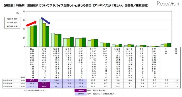 進路選択についてアドバイスを難しいと感じる要因
