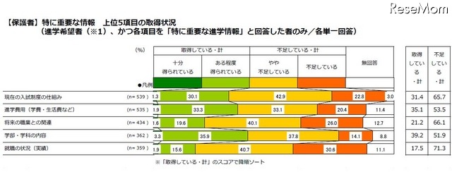 重要な情報上位5項目の取得状況