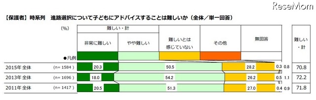 進路選択について子どもにアドバイスすることは難しいか
