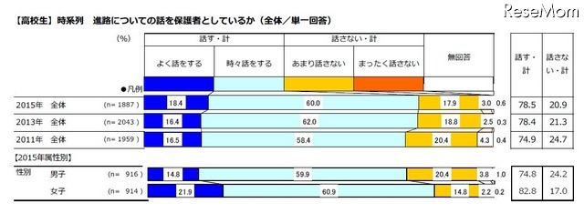 進路についての話を保護者としているか
