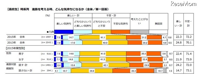 進路を考える時、どんな気持ちになるか