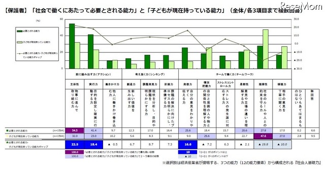 「社会で働くにあたって必要とされる能力」と「子どもが現在持っている能力」