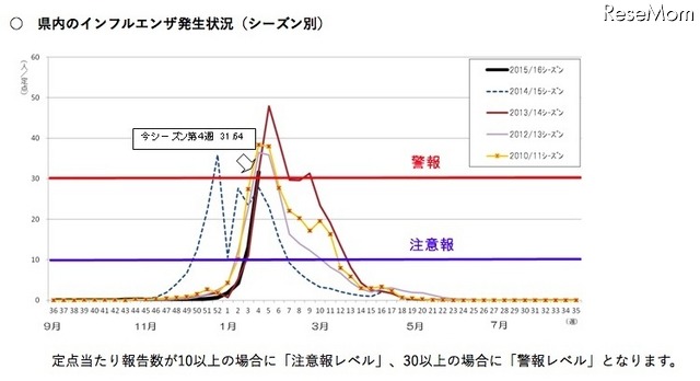神奈川県のインフルエンザ発生状況　厚木（44.47人）、相模原市（37.22人）、横浜市（33.42人）、鎌倉（33.00人）、川崎市（32.72人）、横須賀市（31.14人）