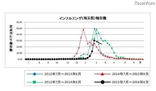 埼玉県のインフルエンザ発生状況　草加（43.82人）、さいたま市（38.24人）、越谷市（36.46人）