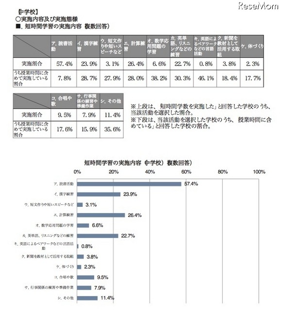 中学校の実施内容・態様
