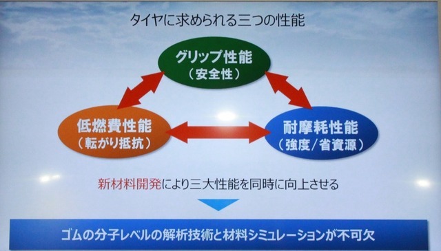 相反するタイヤの三大性能を高めるために