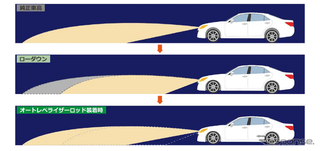 テインの調整式オートレベライザーロッド