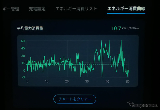 電費は直近の平均値が表示されるのみ。リセット間ないし充電間の平均電費値が表示されるよう改良してほしいと思った。