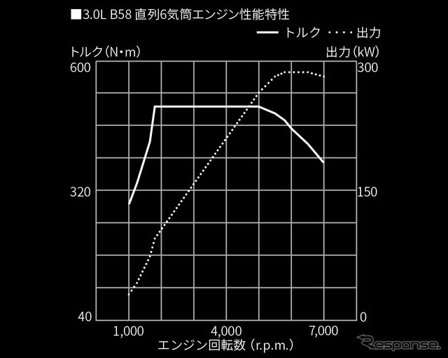 3.0L B58直列6気筒エンジン性能特性