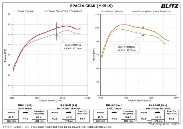 パワーチェックグラフ・スペーシアギア：最高出力 約4.5PS、最高トルク 約6.1Nm アップを実現