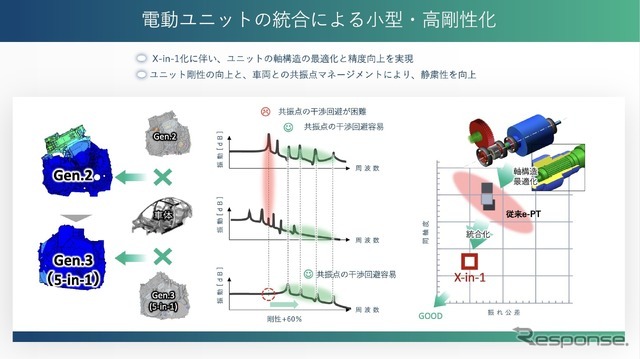 電動ユニットの統合化によるメリット