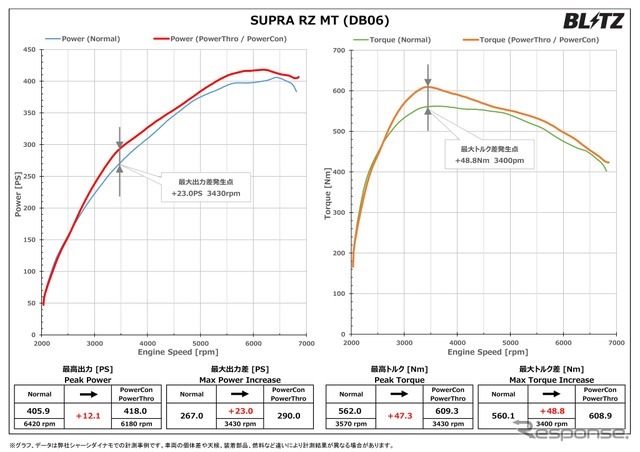 パワスロ/パワコンの装着で、スープラの最高出力 約12.1PS、最高トルク 約47.3Nm アップを実現