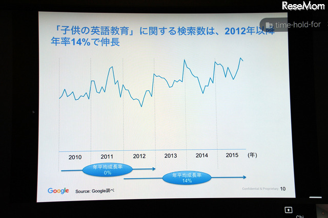 子どもの英語教育　に関する検索数の伸長率（出典：Google　Chi Tran氏作成資料　2016/2/9）