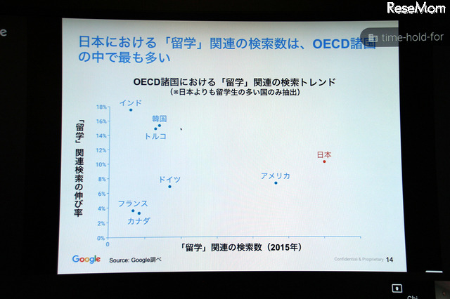 OECD諸国における「留学」関連の検索トレンド※日本よりも留学生の多い国のみ抽出（出典：Google　Chi Tran氏作成資料　2016/2/9）