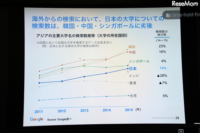 アジアの主要大学名の検索数推移（大学の所在国別）※自国において自国の大学を検索するケースは含まない（出典：Google　Chi Tran氏作成資料　2016/2/9）