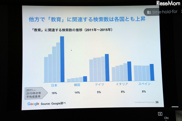 「教育」に関連する検索数の推移　※韓国の検索総数が低いのはGoogle以外の検索エンジンを利用している可能性もあるため（出典：Google　Chi Tran氏作成資料　2016/2/9）