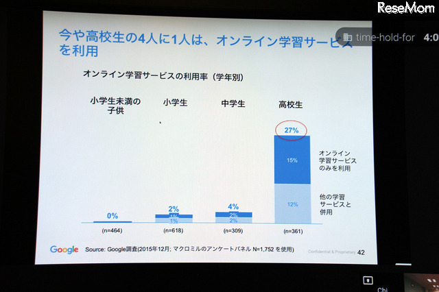 オンライン学習サービスの学年別利用率　Google調べ（出典：Google　Chi Tran氏作成資料　2016/2/9）