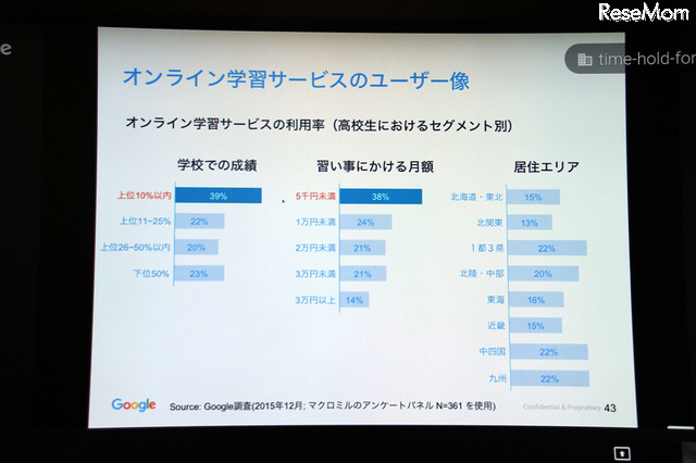 オンライン学習サービスの利用率（高校生におけるセグメント別）（出典：Google　Chi Tran氏作成資料　2016/2/9）