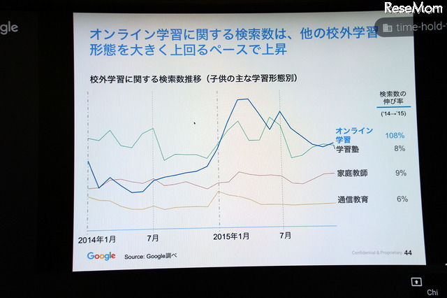 校外学習に関する検索数推移（子どものおもな学習形態別）（出典：Google　Chi Tran氏作成資料　2016/2/9）