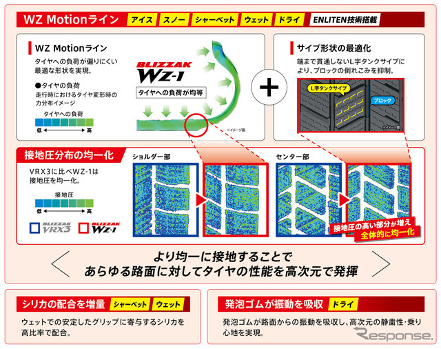 ブリヂストンの新技術「ENLITEN」搭載のプレミアムスタッドレスタイヤ「BLIZZAK WZ-1」
