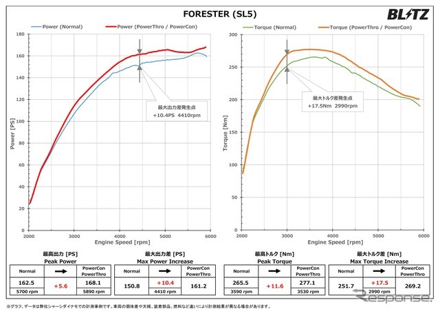 パワーチェックグラフ：最高出力 約5.6PS、最高トルク 約11.6Nm アップを実現