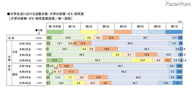 大学の授業・ゼミ・研究室の活動日数