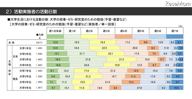 大学の授業・ゼミ・研究室のための勉強の活動日数