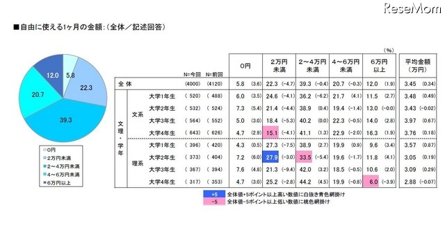 1か月に自由に使える金額