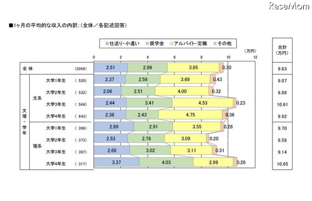 1か月の平均収入の内訳