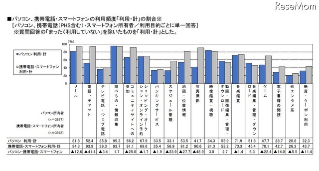 パソコンや携帯電話・スマートフォンの利用目的